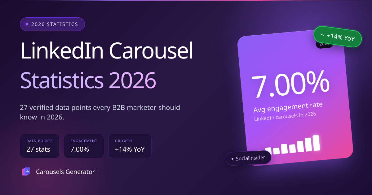 LinkedIn Carousel Statistics 2026: 27 Data Points Every B2B Marketer Should Know